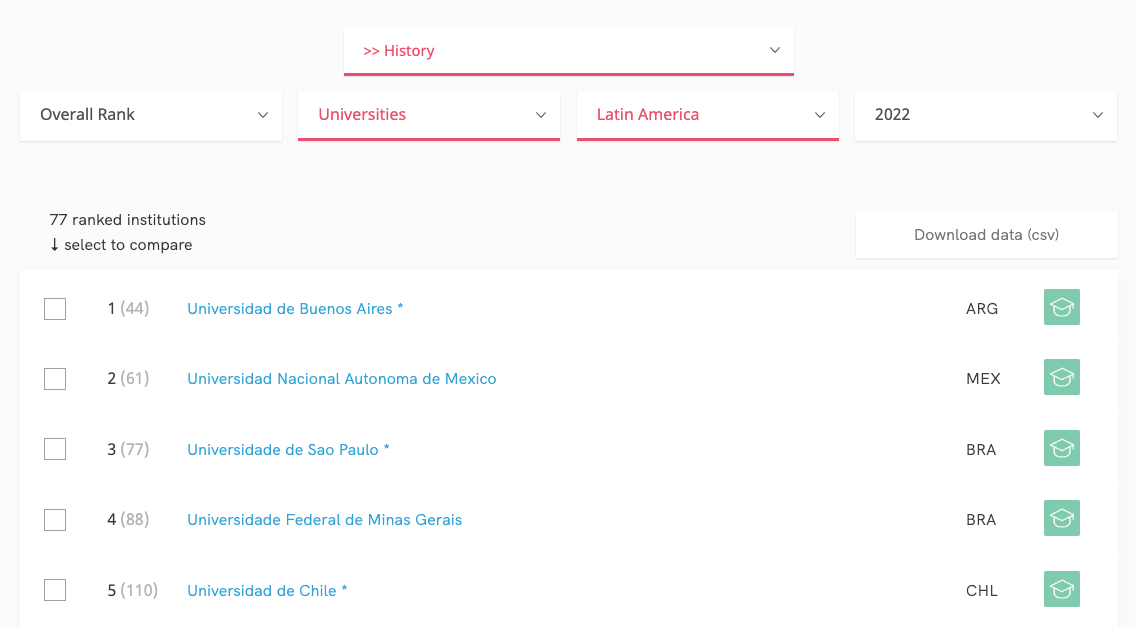 SIMAGO Institutions rankings, University Overall Rankings - History - Latin America 2022