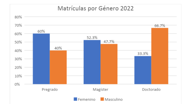 Gráfico realizado por DigenDiFil que muestra la matrícula diferenciada por género en Pregrado, Magíster y Doctorado con los datos obtenidos de acuerdo a la información de U-Campus, Asistente Profesional Vicedecanatura.