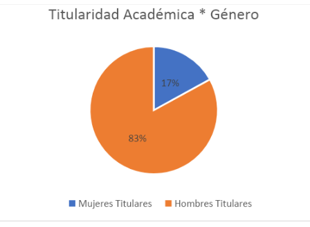 Gráfico realizado por DigenDiFil que muestra la brecha de género de la titularidad académica.